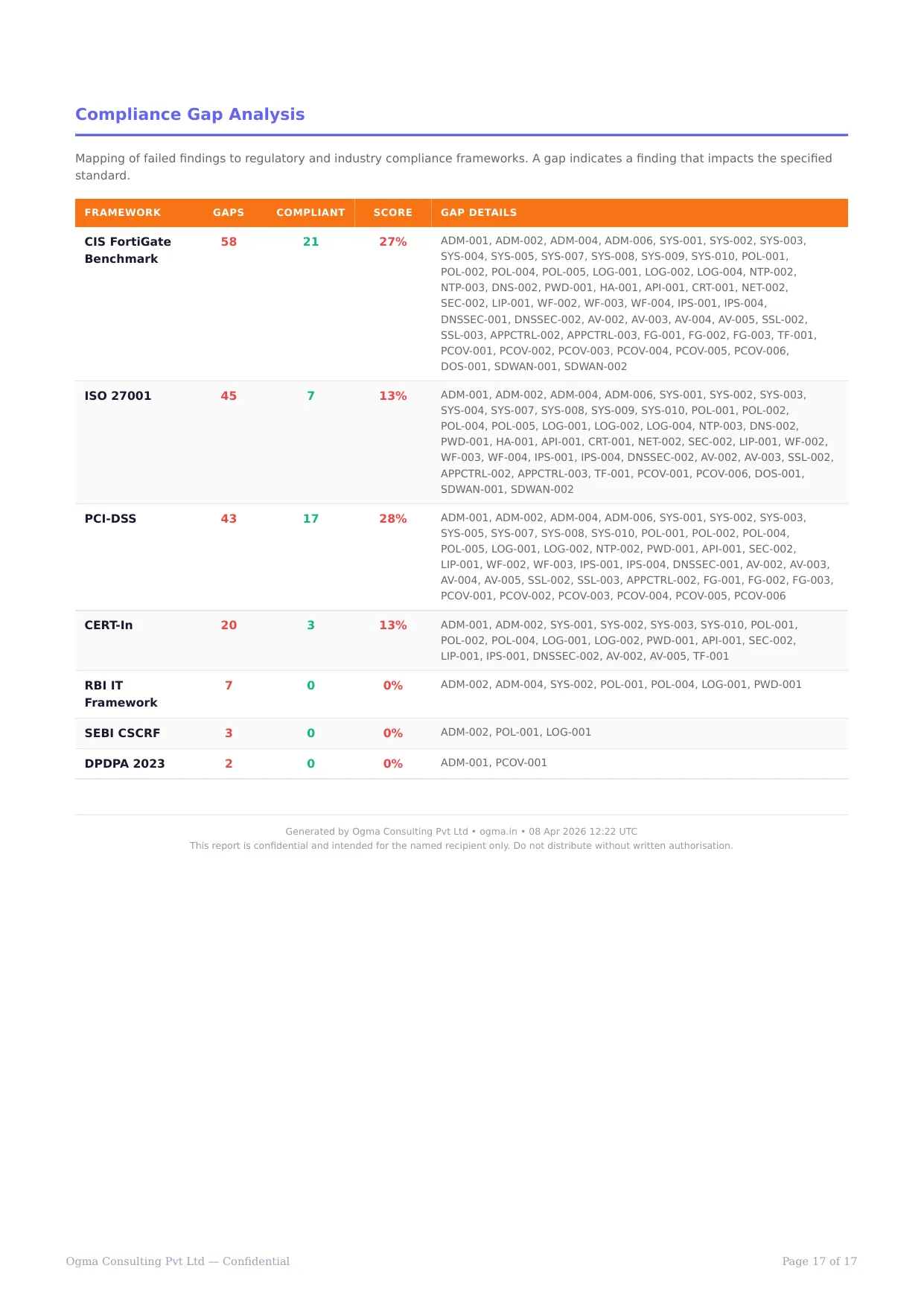 Sample FortiGate compliance report — page 17: Compliance gap analysis · 7 frameworks